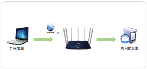 如何將TP-LINK TL-WDR8400路由器中的服務(wù)器映射到外網(wǎng)以實現(xiàn)遠(yuǎn)程訪問